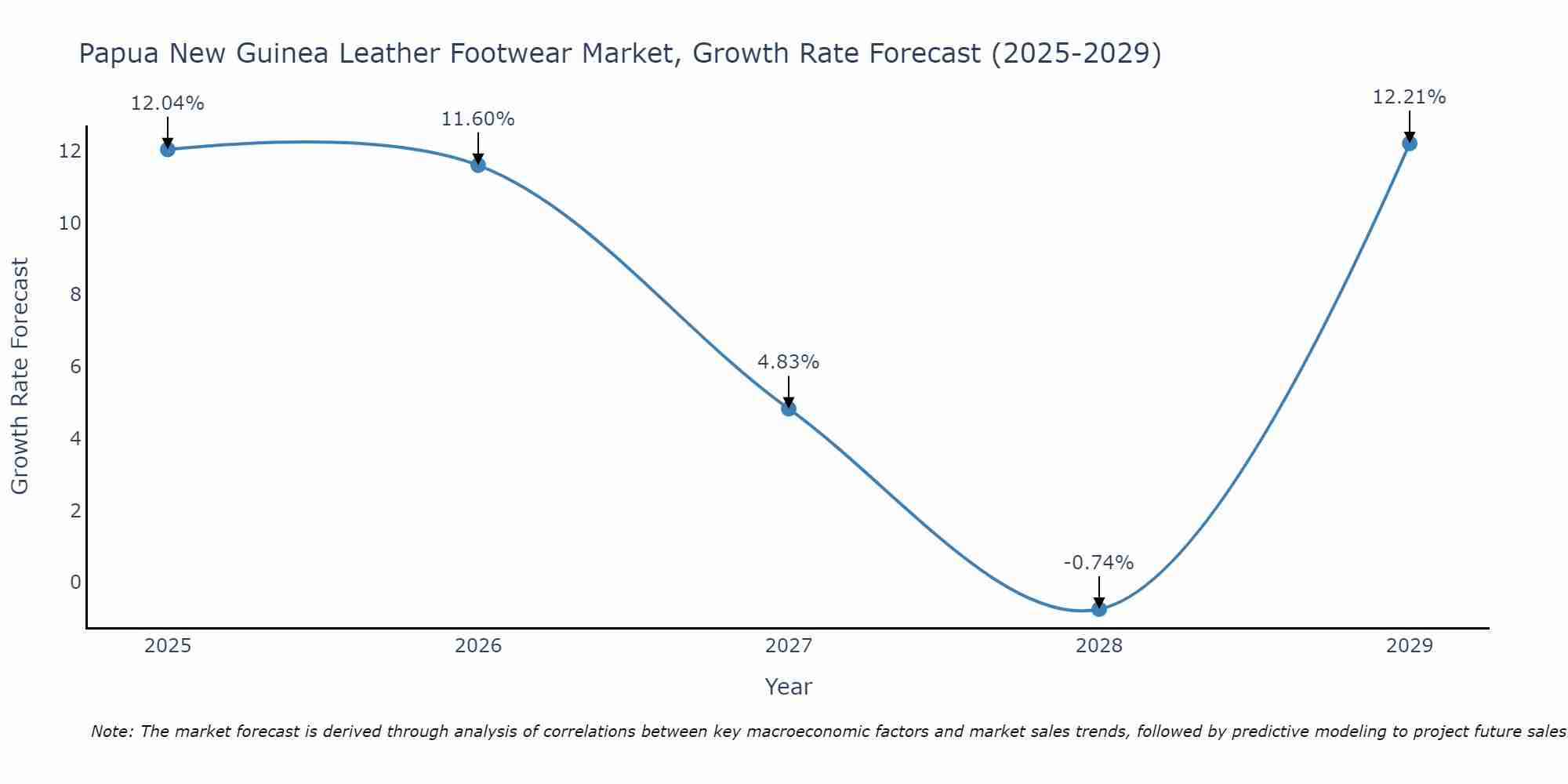 Papua New Guinea Leather Footwear Market Growth Rate